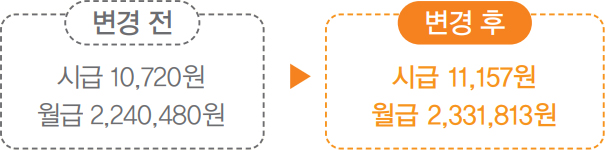 성동구 생활임금제 확대