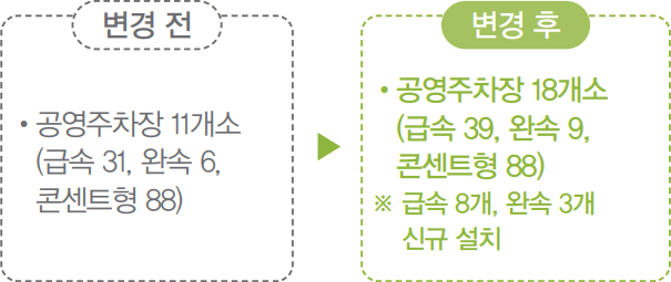 공영주차장 전기차 충전시설 변경 전/후