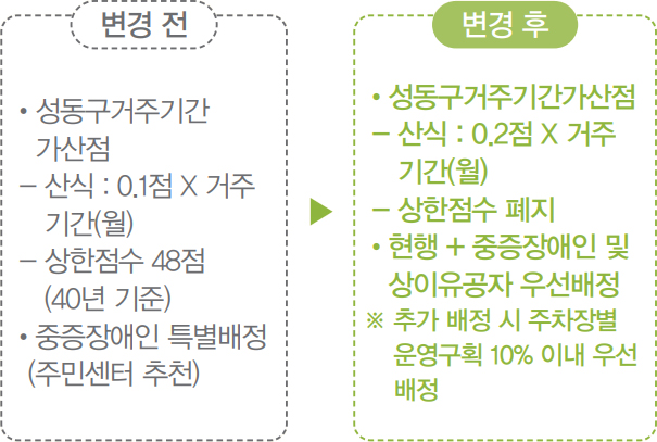 주차장 순환배정 변경 전/후