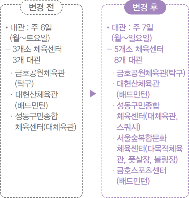 성동구 체육센터 주말 대관 확대 운영 변경 전/후