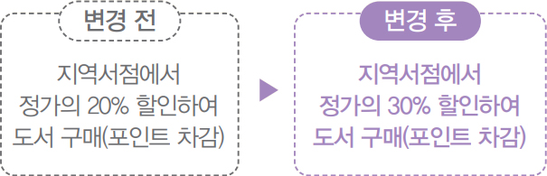 구립도서관 독서포인트 서비스 확대 변경 전/후