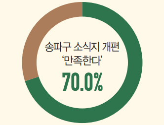 송파구 소식지 개편 ‘만족한다’ 70.0%