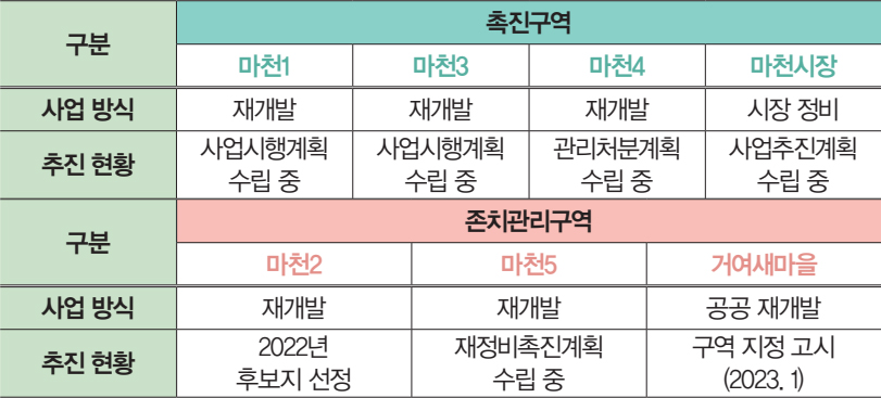 거여·마천 재개발 구역별 사업 개요