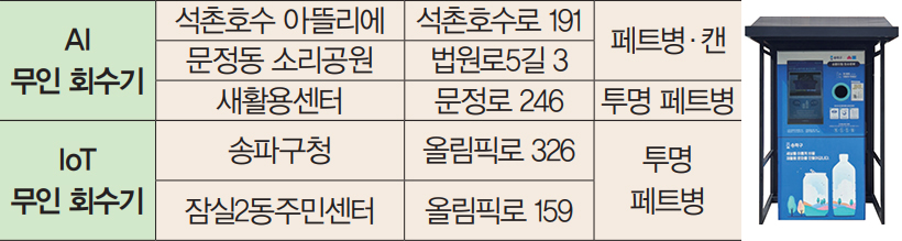 재활용품 무인 회수기 운영