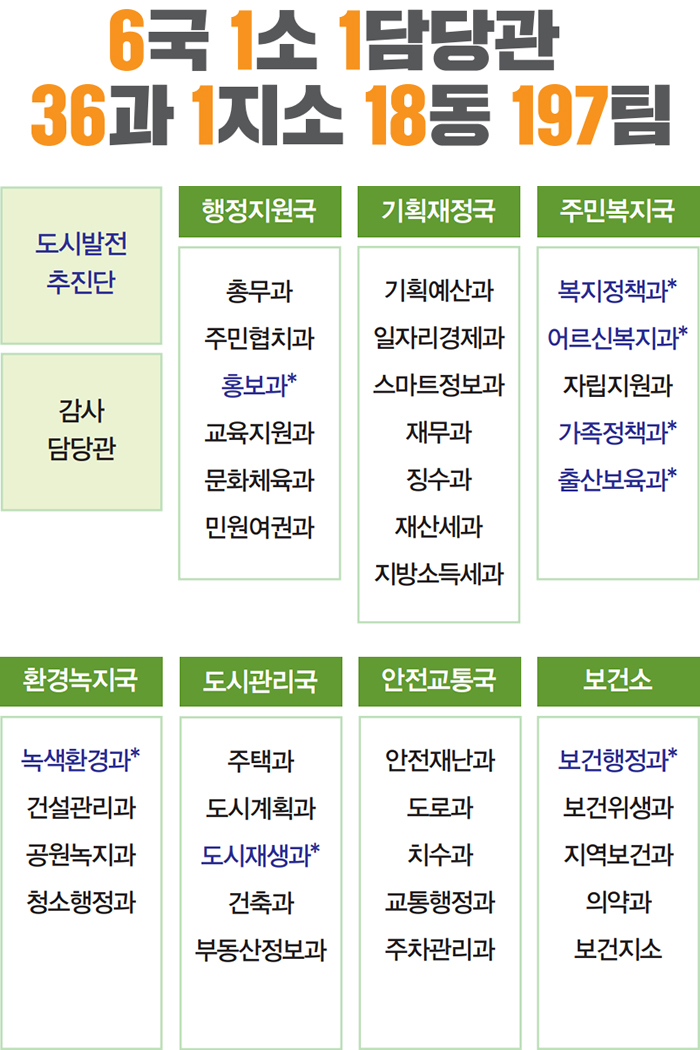 6국 1소 1담당관 36과 1지소 18동 197팀