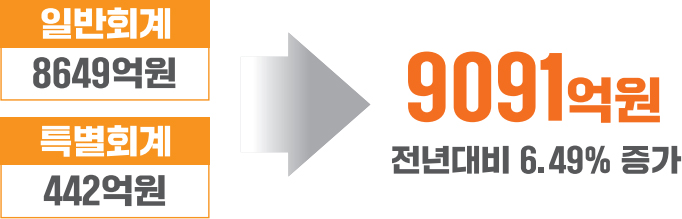 일반회계 8649억원 특별회계 442억원 → 9091억원 전년대비 6.49% 증가