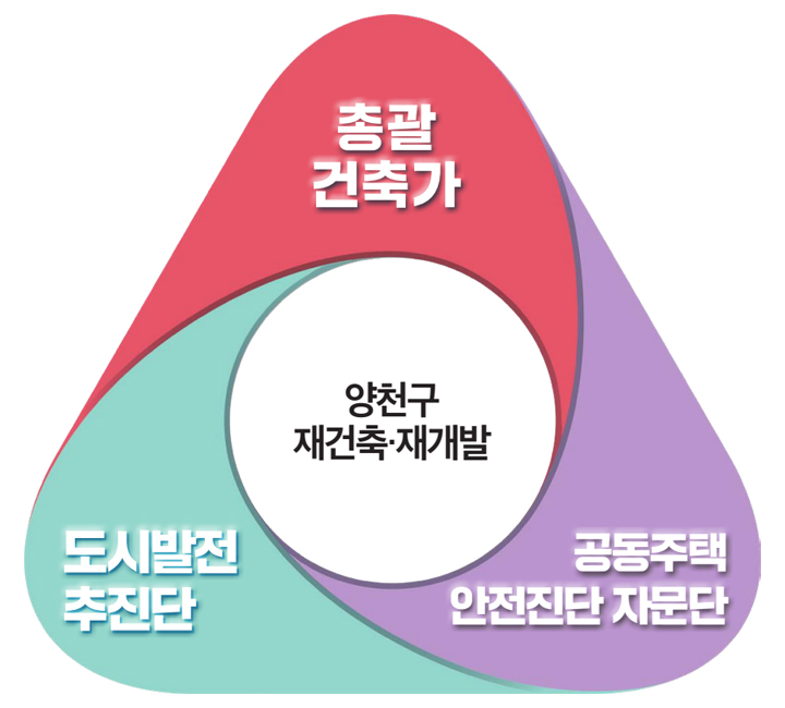 양천구 재건축·재개발 : 총괄 건축가 - 도시발전추진단 - 공동주택 안전진단 자문단