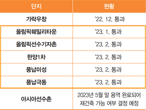 송파구 재건축 정밀안전진단 추진 현황