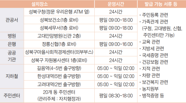 무인민원발급기 설치장소 및 운영시간, 발급서류 안내