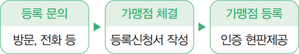 등록 문의 방문, 전화 등 ▶ 가맹점 체결 등록신청서 작성 ▶ 가맹점 등록 인증 현판제공