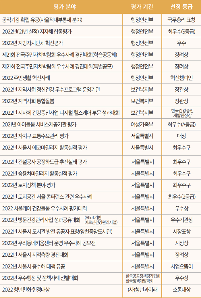 2022. 7월 이후 양천구 수상 실적