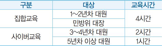 민방위 교육시간