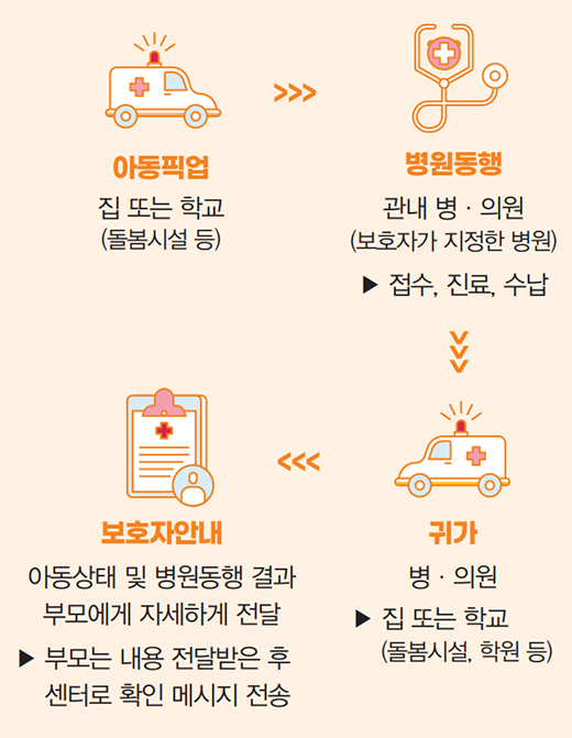 아동픽업 집 또는 학교 (돌봄시설 등) 〉〉 병원동행 관내 병·의원 (보호자가 지정한 병원) ▶ 접수, 진료, 수납 〉〉 귀가 병·의원 ▶ 집 또는 학교 (돌봄시설, 학원 등) 〉〉 보호자안내 아동상태 및 병원동행 결과 부모에게 자세하게 전달 ▶ 부모는 내용 전달받은 후 센터로 확인 메시지 전송