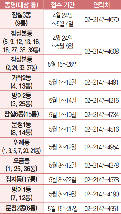 동별 접수기간 및 연락처