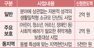 사업내용 안내