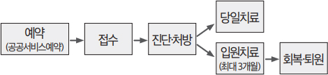 방문진료 처리절차 안내