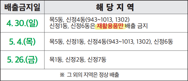 배출금지일 4. 30.(일) 목5동, 신정4동(943~1013, 1302) 신정1동, 신정6동은 재활용품만 배출 금지 5. 4.(목) 목5동, 신정1동, 신정4동(943~1013, 1302), 신정6동 5. 26.(금) 목1동, 신정2동, 신정7동 ※ 그 외의 지역은 정상 배출