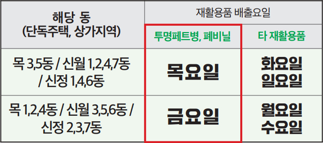 목 3,5동 / 신월 1,2,4,7동 / 신정 1,4,6동 투명페트병, 폐비닐 목요일 타 재활용품 화요일 일요일 목 1,2,4동 / 신월 3,5,6동 / 신정 2,3,7동 투명페트병, 폐비닐 금요일 타 재활용품 월요일 수요일