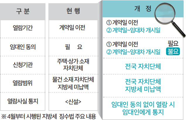 4월부터 시행된 지방세 징수법 주요 내용