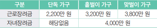 근로장려금 가구별 소득금액 안내