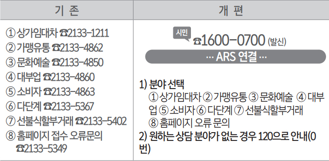 기존
① 상가임대차 ☎2133-1211 ② 가맹유통 ☎2133-4862 ③ 문화예술 ☎2133-4850 ④ 대부업 ☎2133-4860 ⑤ 소비자 ☎2133-4863 ⑥ 다단계 ☎2133-5367 ⑦ 선불식할부거래 ☎2133-5402 ⑧ 홈페이지 접수 오류문의 ☎2133-5349 개편 시민 ☎1600-0700 (발신) ARS 연결 1) 분야 선택 ① 상가임대차 ② 가맹유통 ③ 문화예술 ④ 대부업 ⑤ 소비자 ⑥ 다단계 ⑦ 선불식할부거래 ⑧ 홈페이지 오류 문의 2) 원하는 상담 분야가 없는 경우 120으로 안내(0번)