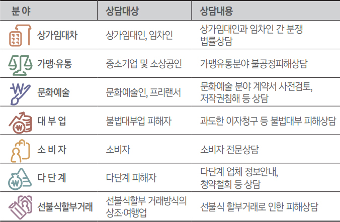 분야 상담대상 상담내용 상가임대차 상가임대인, 임차인 상가임대인과 임차인 간 분쟁 법률상담 가맹·유통 중소기업 및 소상공인 가맹유통분야 불공정피해상담 문화예술 문화예술인, 프리랜서 문화예술 분야 계약서 사전검토, 저작권침해 등 상담 대부업 불법대부업 피해자 과도한 이자청구 등 불법대부 피해상담 소비자 소비자 소비자 전문상담 다단계 다단계 피해자 다단계 업체 정보안내, 청약철회 등 상담 선불식할부거래 선불식할부 거래방식의 상조·여행업 선불식 할부거래로 인한 피해상담