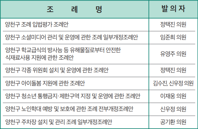 양천구 조례 입법평가 조례안 정택진 의원 양천구 소셜미디어 관리 및 운영에 관한 조례 일부개정조례안 임준희 의원 양천구 학교급식의 방사능 등 유해물질로부터 안전한 식재료사용 지원에 관한 조례안 유영주 의원 양천구 각종 위원회 설치 및 운영에 관한 조례안 정택진 의원 양천구 아이돌봄 지원에 관한 조례안 김수진, 신우정 의원 양천구 청소년 통행금지·제한구역 지정 및 운영에 관한 조례안 이재웅 의원 양천구 노인학대 예방 및 보호에 관한 조례 전부개정조례안 신우정 의원 양천구 주차장 설치 및 관리 조례 일부개정조례안 공기환 의원