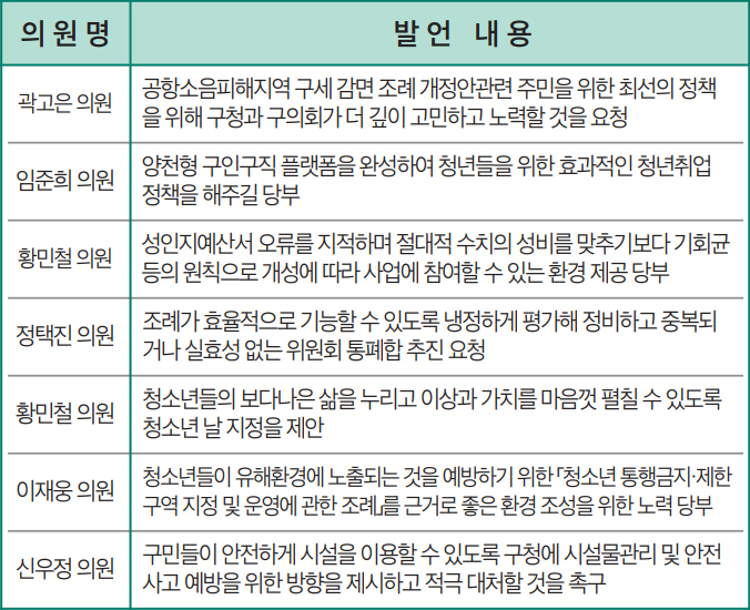 곽고은 의원 공항소음피해지역 구세 감면 조례 개정안관련 주민을 위한 최선의 정책을 위해 구청과 구의회가 더 깊이 고민하고 노력할 것을 요청 임준희 의원 양천형 구인구직 플랫폼을 완성하여 청년들을 위한 효과적인 청년취업 정책을 해주길 당부 황민철 의원 성인지예산서 오류를 지적하며 절대적 수치의 성비를 맞추기보다 기회균등의 원칙으로 개성에 따라 사업에 참여할 수 있는 환경 제공 당부 정택진 의원 조례가 효율적으로 기능할 수 있도록 냉정하게 평가해 정비하고 중복되거나 실효성 없는 위원회 통폐합 추진 요청 황민철 의원 청소년들의 보다나은 삶을 누리고 이상과 가치를 마음껏 펼칠 수 있도록 청소년 날 지정을 제안 이재웅 의원 청소년들이 유해환경에 노출되는 것을 예방하기 위한 「청소년 통행금지·제한구역 지정 및 운영에 관한 조례」를 근거로 좋은 환경 조성을 위한 노력 당부 신우정 의원 구민들이 안전하게 시설을 이용할 수 있도록 구청에 시설물관리 및 안전사고 예방을 위한 방향을 제시하고 적극 대처할 것을 촉구