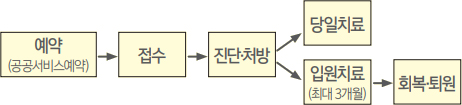 처리절차