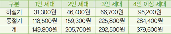 2023년도 세대별 바우처 총 지원금액
