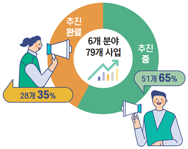 6개 분야 79개 사업 추진완료 28개 35% 추진중 51개 65%