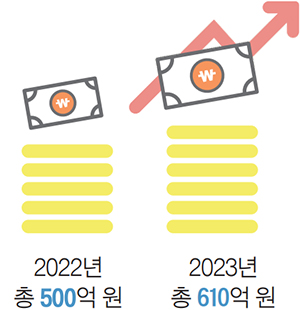 2022년 총 500억 원 2023년 총 610억 원