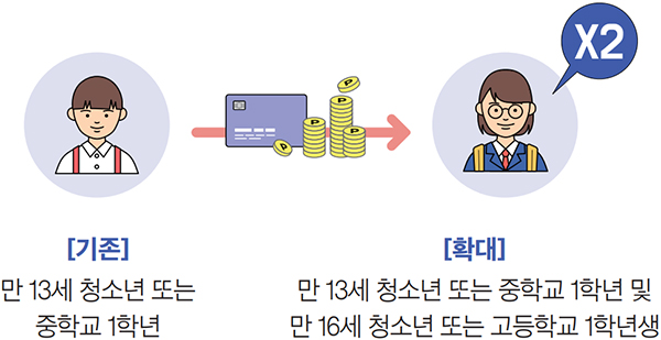 [기존] 만 13세 청소년 또는 중학교 1학년 [확대] 만 13세 청소년 또는 중학교 1학년 및 만 16세 청소년 또는 고등학교 1학년생