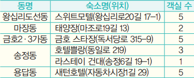 동별 폭염 안전숙소 안내