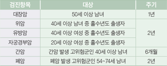 검진항목별 대상, 주기 안내