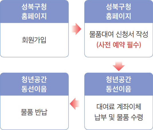 이용절차 안내