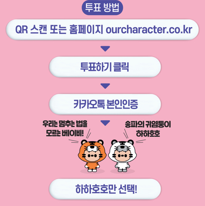 투표방법 QR 스캔 또는 홈페이지 ourcharacter.co.kr → 투표하기 클릭 → 카카오톡 본인인증 → 하하호호만 선택!