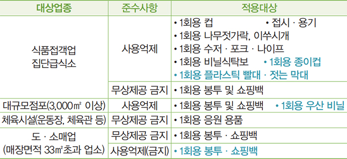 업종별 주요 준수사항 안내