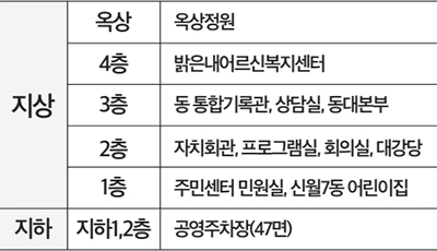 신월7동 주민센터 층별 안내