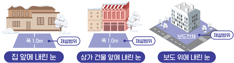 제설범위 : 집 앞에 내린 눈 폭 1.0m, 상가 건물 앞에 내린 눈 폭 1.0m, 보도 위에 내린 눈 보도전체