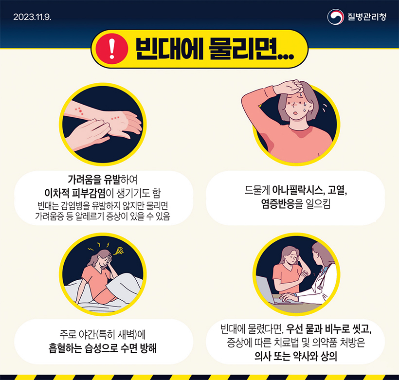 빈대에 물리면... 가려움을 유발하여 이차적 피부감염이 생기기도 함 빈대는 감염병을 유발하지 않지만 물리면 가려움증 등 알레르기 증상이 있을 수 있음 드물게 아나필락시스, 고열, 염증반응을 일으킴 주로 야간(특히 새벽)에 흡혈하는 습성으로 수면 방해 빈대에 물렸다면, 우선 물과 비누로 씻고, 증상에 따른 치료법 및 의약품 처방은 의사 또는 약사와 상의