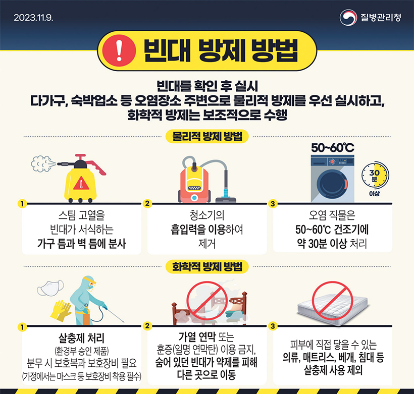 빈대 방제 방법 빈대를 확인 후 실시 다가구, 숙박업소 등 오염장소 주변으로 물리적 방제를 우선 실시하고, 화학적 방제는 보조적으로 수행 물리적 방제 방법 1. 스팀 고열을 빈대가 서식하는 가구 틈과 벽 틈에 분사 2. 청소기의 흡입력을 이용하여 제거 3. 오염 직물은 50~60℃ 건조기에 약 30분 이상 처리 화학적 방제 방법 1. 살충제 처리(환경부 승인 제품) 분무 시 보호복과 보호장비 필요(가정에서는 마스크 등 보호장비 착용 필수) 2. 가열 연막 또는 훈증(일명 연막탄) 이용 금지, 숨어 있던 빈대가 약제를 피해 다른 곳으로 이동 3. 피부에 직접 닿을 수 있는 의류, 매트리스, 베개, 침대 등 살충제 사용 제외