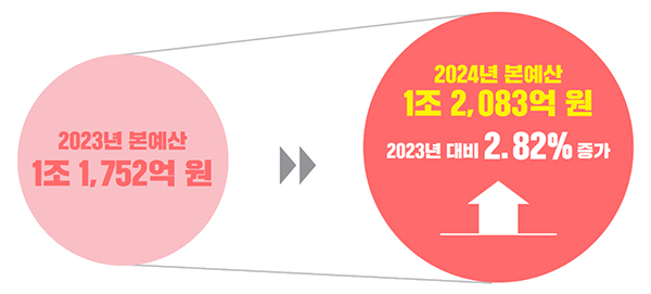 2023년 본예산 1조 1,752억 원 ▶▶ 2024년 본예산 1조 2,083억 원 2023년 대비 2.82% 증가