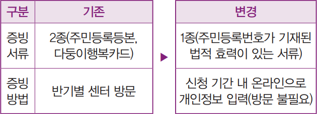 기존 증빙 서류 2종(주민등록등본, 다둥이행복카드) 증빙 방법 반기별 센터 방문 ▶ 변경 증빙 서류 1종(주민등록번호가 기재된 법적 효력이 있는 서류) 증빙 방법 신청 기간 내 온라인으로 개인정보 입력(방문 불필요)