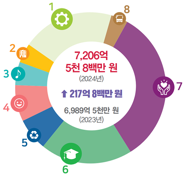7,206억 5천 8백만 원(2024년) ↑ 217억 8백만 원 6,989억 5천만 원(2023년)