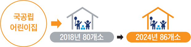 국공립 어린이집 → 2018년 80개소 → 2024년 86개소