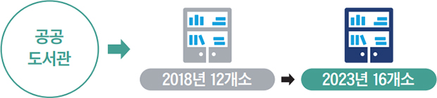 공공도서관 → 2018년 12개소 → 2023년 16개소