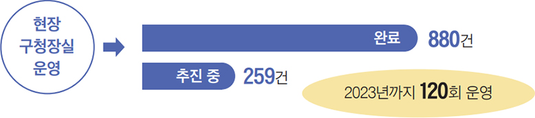 현장 구청장실 운영 → 1,730건 제안 중 완료 880건 추진 중 259건 2023년까지 120회 운영