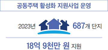 공동주택 활성화 지원사업 운영 2023년 687개 단지 18억 9천만 원 지원