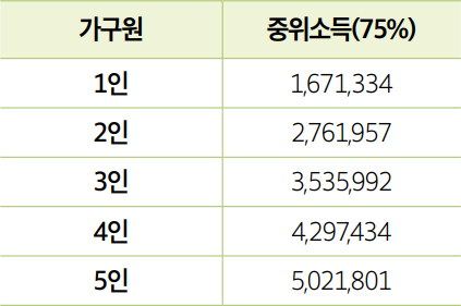 소득기준 안내